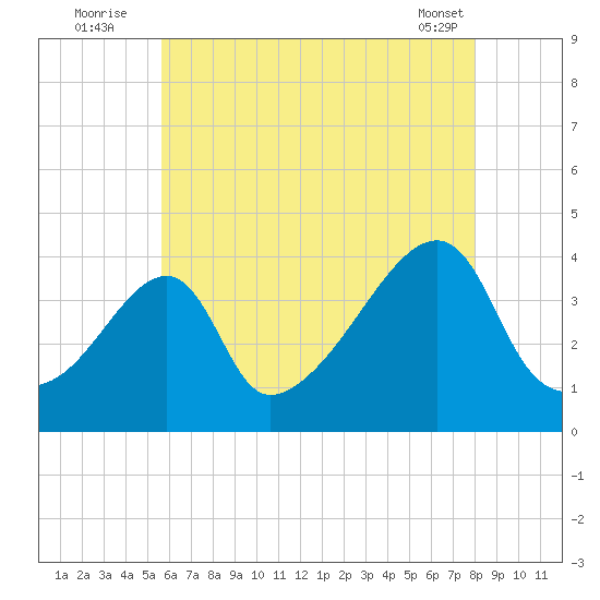 Steep Brook tide chart for Wednesday, August 4, 2021