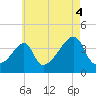 Steep Brook tide chart for Wednesday, August 4, 2021
