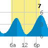 Steep Brook tide chart for Saturday, August 7, 2021