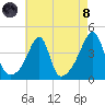Steep Brook tide chart for Sunday, August 8, 2021