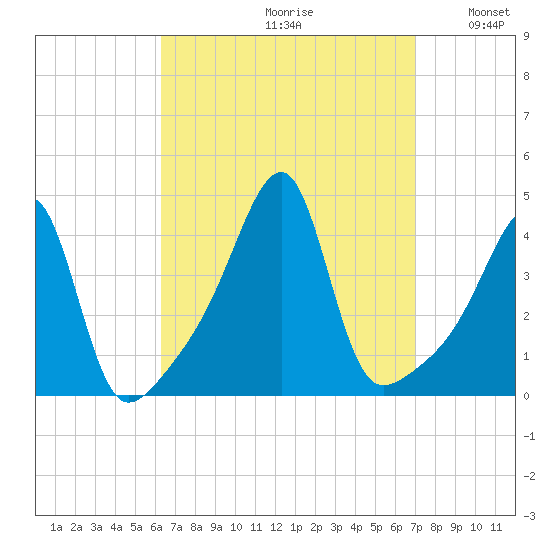 Steep Brook tide chart for Saturday, September 11, 2021