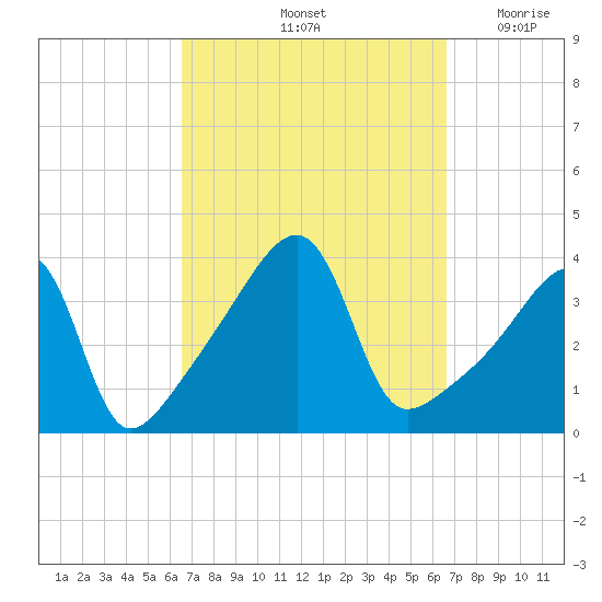 Steep Brook tide chart for Saturday, September 25, 2021