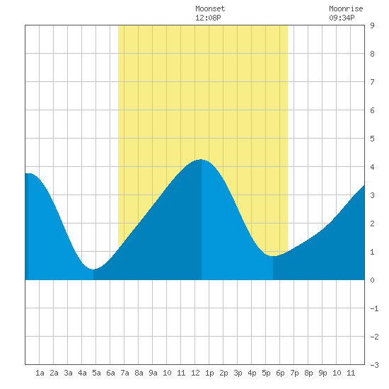 Steep Brook tide chart for Sunday, September 26, 2021