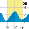 Steep Brook tide chart for Sunday, September 26, 2021