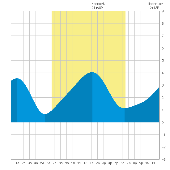 Steep Brook tide chart for Monday, September 27, 2021