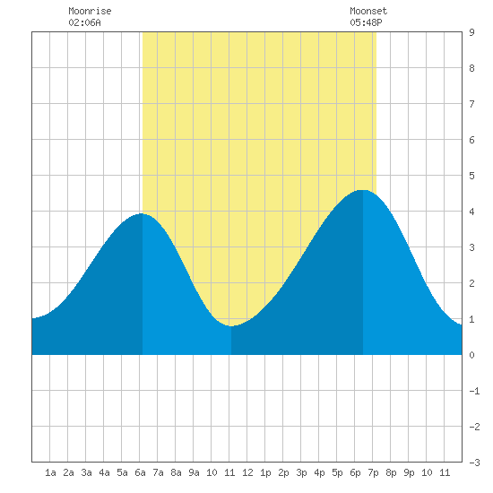 Steep Brook tide chart for Friday, September 3, 2021