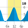 Steep Brook tide chart for Sunday, October 10, 2021