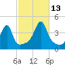 Steep Brook tide chart for Wednesday, October 13, 2021