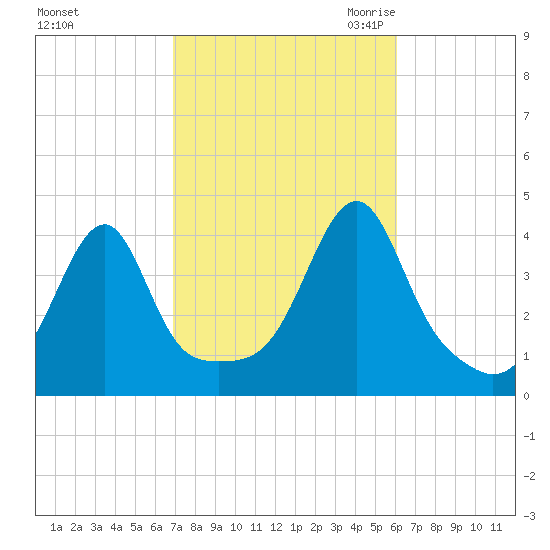 Steep Brook tide chart for Thursday, October 14, 2021