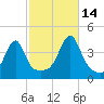 Steep Brook tide chart for Thursday, October 14, 2021