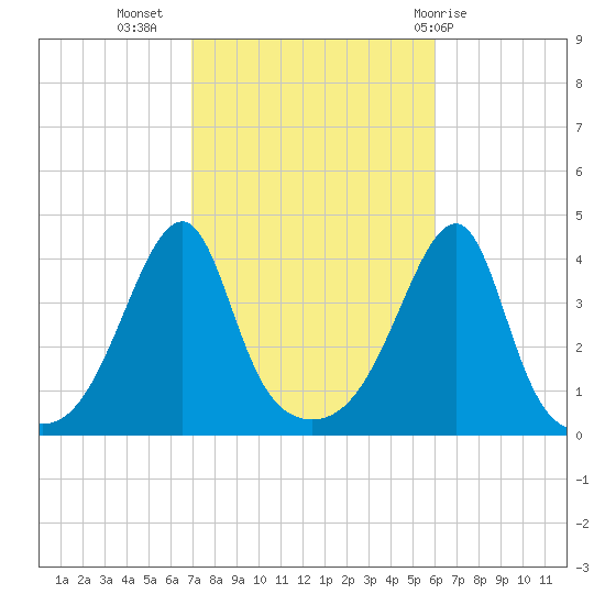 Steep Brook tide chart for Sunday, October 17, 2021
