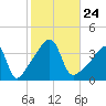 Steep Brook tide chart for Sunday, October 24, 2021