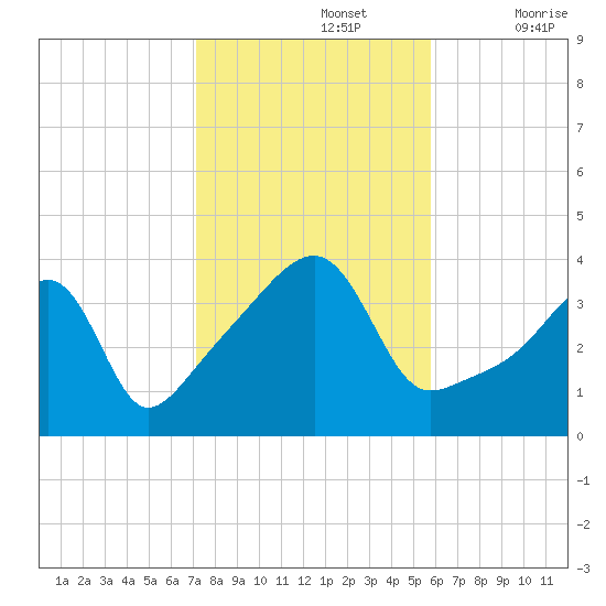 Steep Brook tide chart for Tuesday, October 26, 2021