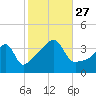 Steep Brook tide chart for Wednesday, October 27, 2021