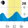 Steep Brook tide chart for Thursday, October 28, 2021