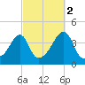 Steep Brook tide chart for Saturday, October 2, 2021