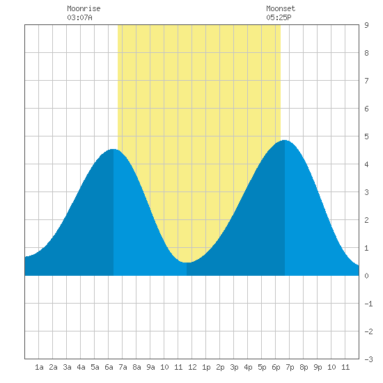 Steep Brook tide chart for Sunday, October 3, 2021