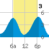 Steep Brook tide chart for Sunday, October 3, 2021