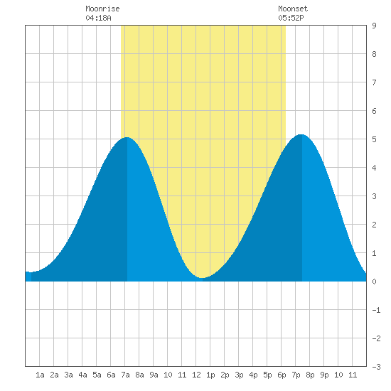 Steep Brook tide chart for Monday, October 4, 2021