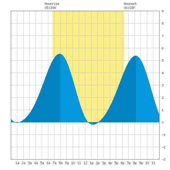 Steep Brook tide chart for Tuesday, October 5, 2021