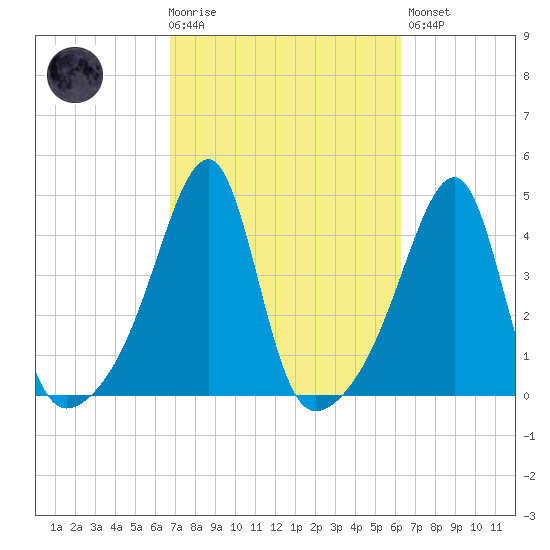 Steep Brook tide chart for Wednesday, October 6, 2021