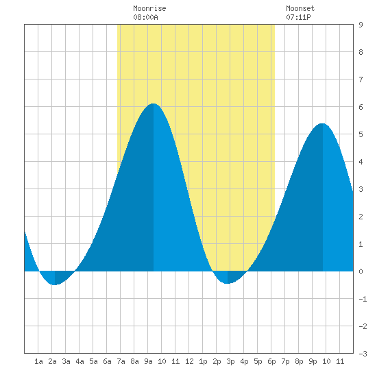 Steep Brook tide chart for Thursday, October 7, 2021