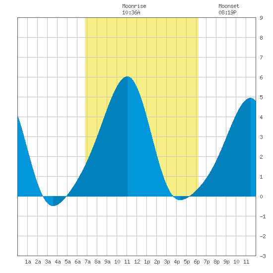 Steep Brook tide chart for Saturday, October 9, 2021