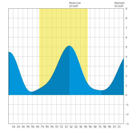 Steep Brook tide chart for Wednesday, November 10, 2021