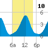Steep Brook tide chart for Wednesday, November 10, 2021