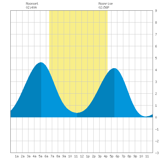 Steep Brook tide chart for Monday, November 15, 2021