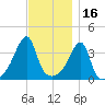 Steep Brook tide chart for Tuesday, November 16, 2021