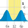 Steep Brook tide chart for Monday, November 1, 2021
