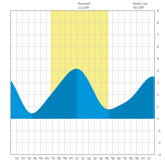 Steep Brook tide chart for Wednesday, November 24, 2021