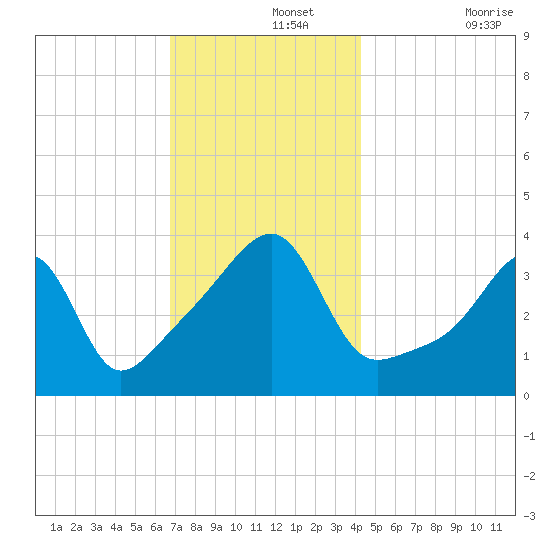 Steep Brook tide chart for Thursday, November 25, 2021