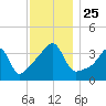 Steep Brook tide chart for Thursday, November 25, 2021