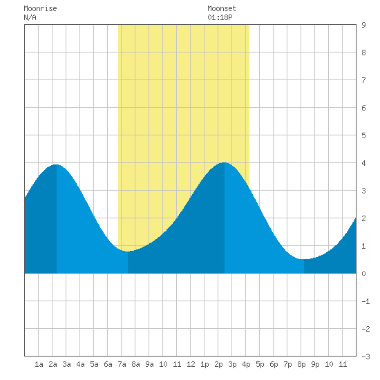 Steep Brook tide chart for Sunday, November 28, 2021