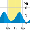 Steep Brook tide chart for Monday, November 29, 2021