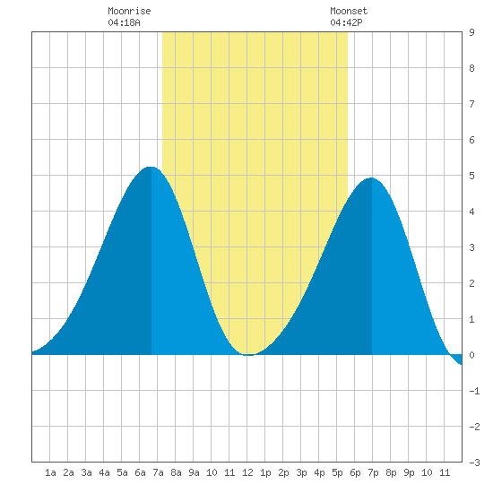 Steep Brook tide chart for Tuesday, November 2, 2021