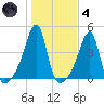 Steep Brook tide chart for Thursday, November 4, 2021