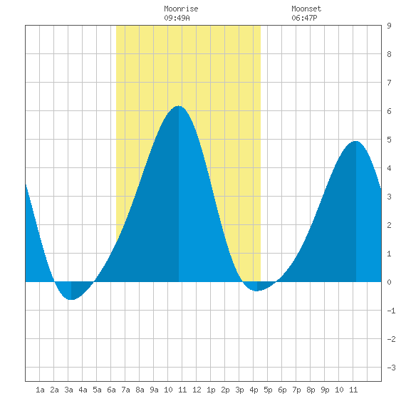 Steep Brook tide chart for Sunday, November 7, 2021