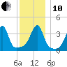 Steep Brook tide chart for Friday, December 10, 2021