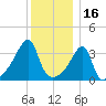 Steep Brook tide chart for Thursday, December 16, 2021