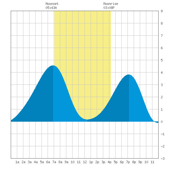 Steep Brook tide chart for Friday, December 17, 2021
