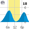 Steep Brook tide chart for Saturday, December 18, 2021