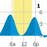 Steep Brook tide chart for Wednesday, December 1, 2021
