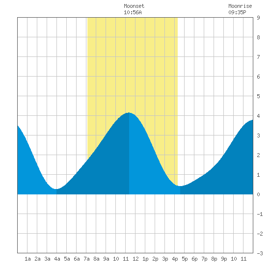 Steep Brook tide chart for Friday, December 24, 2021