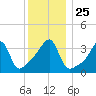 Steep Brook tide chart for Saturday, December 25, 2021