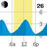 Steep Brook tide chart for Sunday, December 26, 2021