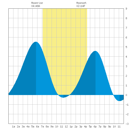 Steep Brook tide chart for Friday, December 31, 2021
