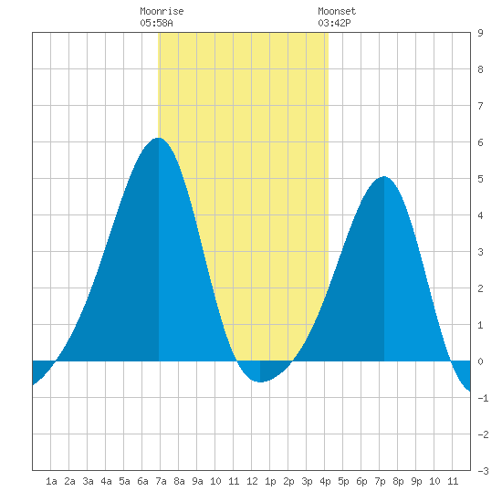 Steep Brook tide chart for Friday, December 3, 2021